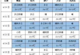 產(chǎn)區(qū)氣溫回升 多地仍有降雨 ()