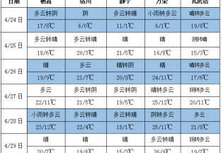 多云天氣居多 氣溫小幅回升 ()