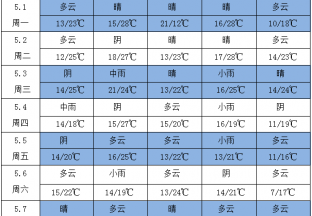 本周產(chǎn)區(qū)雨水增加 ()