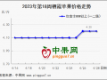 產(chǎn)區(qū)走貨尚可 行情漲跌均有 ()
