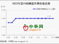 節(jié)后客商按需補貨 主流行情波動不大 ()