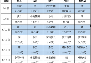 氣溫逐步回升 局部產(chǎn)區(qū)有雨 ()