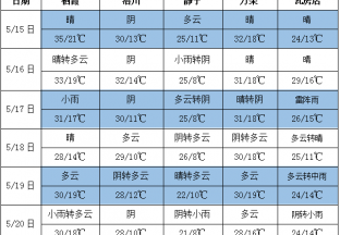 局部產(chǎn)區(qū)有雨 氣溫明顯回升 ()