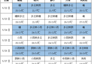 本周氣溫普降 雨水明顯增加 ()