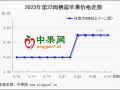 淡季不淡 庫存富士行情穩(wěn)硬 ()