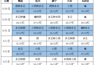 氣溫變化不大 多地仍有降雨 ()