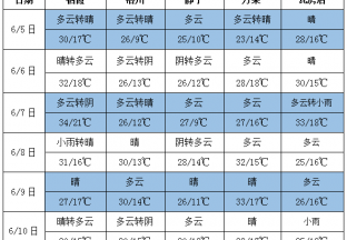 周內(nèi)多云天氣居多 氣溫起伏不大 ()