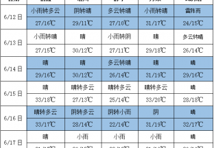 氣溫起伏不大 局部地區(qū)有雨 ()