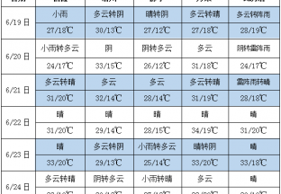 江南華南西部等地多降雨 華北黃淮等地有高溫天氣 ()
