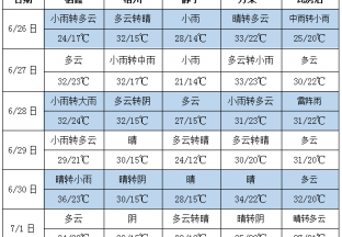 氣溫居高不下 周內(nèi)降雨增加 ()