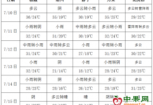 周內降雨增多 果園管理需注意！ ()