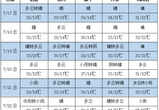 多地高溫天氣 局地出現降雨 ()