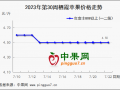 庫存富士行情穩(wěn)弱  早熟蘋果上市增加 ()