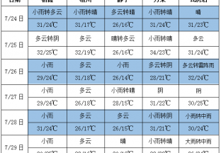 本周降雨增加 氣溫變化不大 ()