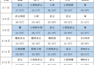 多地仍有降雨 高溫天氣緩解 ()