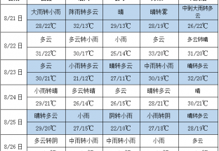 氣溫變化不大 多產地有降雨 ()