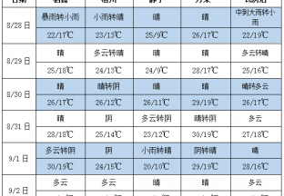 周初多地有雨 氣溫普遍下降 ()