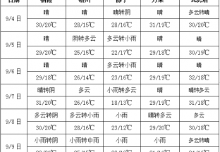 本周氣溫尚可 局部有降雨 ()
