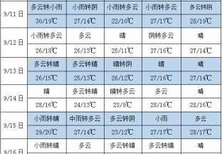周內雨水增多 或將影響上色 ()