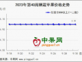 晚富士供應偏緊 價格高位運行 ()
