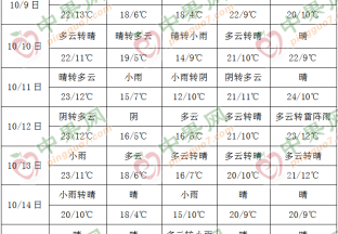 周內天氣轉晴 多地迎來降溫 ()