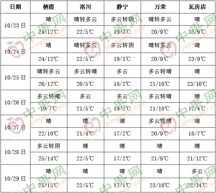 本周天氣晴朗居多 利于產地交易 ()