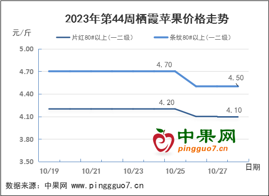 產區(qū)行情顯弱 果農入庫量大增 ()