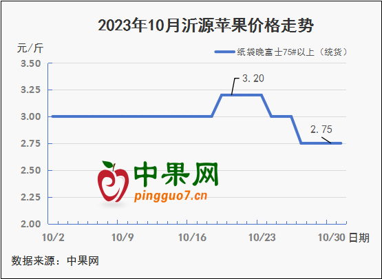 圖表 2