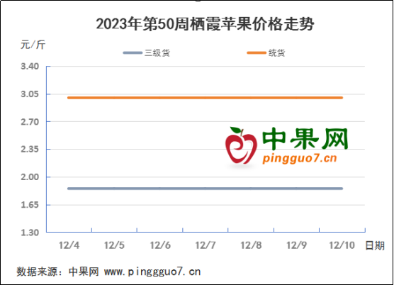 庫內行情低迷 走貨相對遲緩 ()