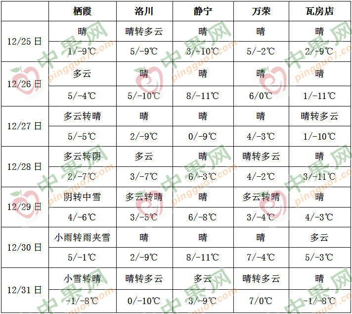氣溫逐漸轉為偏高 利于蘋果交易 ()