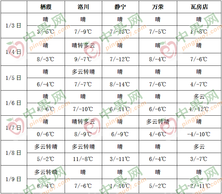 天氣以晴朗為主 蘋果交易有望好轉 ()