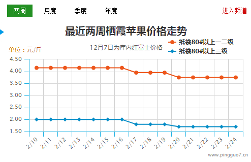 產區行情分化  西穩東弱態勢明顯 ()