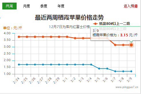 質量影響價格   蘋果行情繼續分化 ()