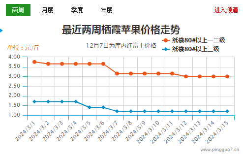 產地交易速度一般 行情分化日益明顯 ()