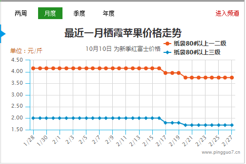年后走貨不快  蘋果交易壓力明顯 ()
