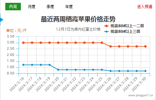 山東備貨稍有起色  西部行情依舊清淡 ()