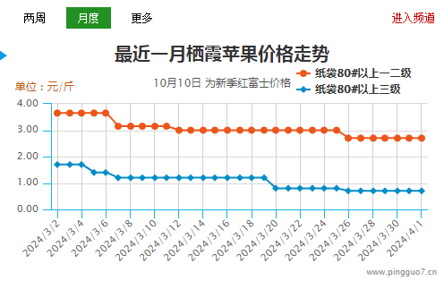 清明備貨不佳  蘋果后市壓力仍在 ()