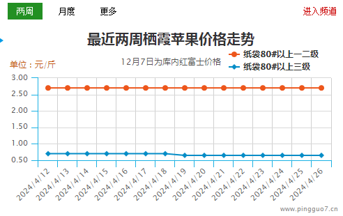 五一市場走貨不佳  蘋果后續壓力仍在 ()