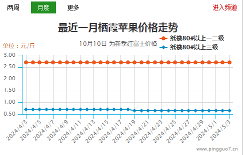 差貨落價(jià)  蘋果行情承壓明顯 ()