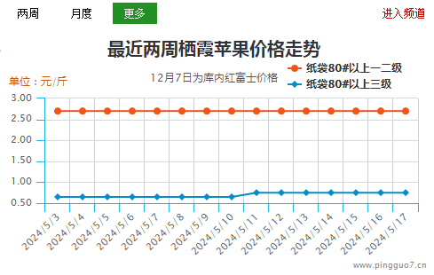 低價貨源快速消耗  山東產地客商增多 ()