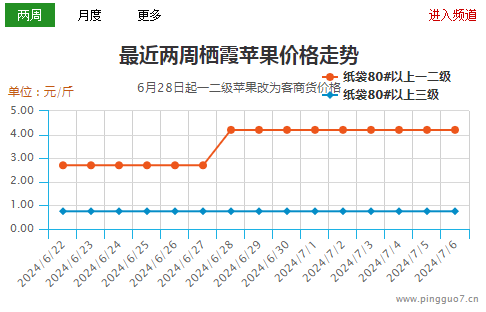 庫存果交易一般  以質論價為主 ()