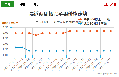 西部交易進入后期  山東果質(zhì)量下滑 ()