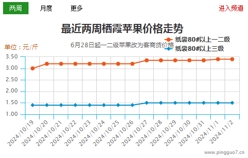 西部冷庫交易零星開始 山東地面交易進入后期 ()