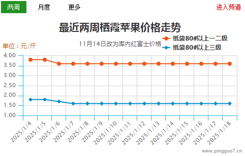 備貨進入后期  價格穩(wěn)弱調(diào)整 ()