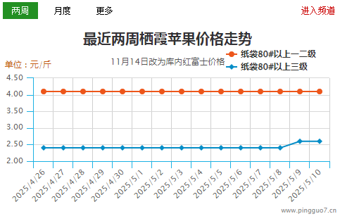 農忙影響 蘋果行情偏淡 ()
