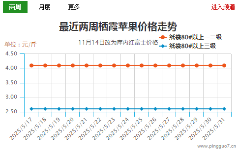 農忙影響交易 蘋果行情分化 ()