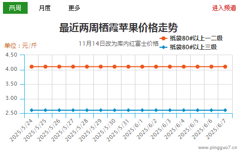 銷區行情疲軟 蘋果局部顯弱 ()