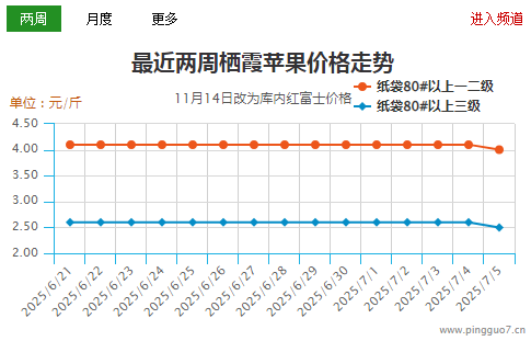 高溫影響 蘋果價格下滑 ()