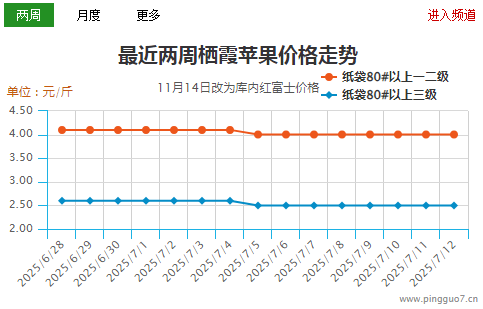 早熟行情尚可 庫存走貨不快 ()